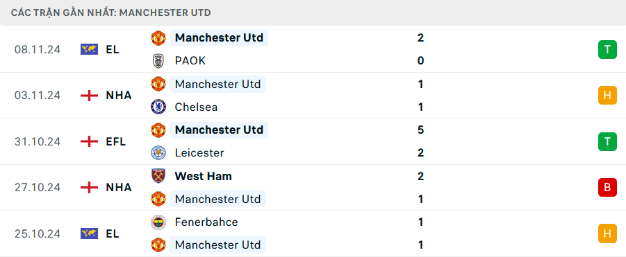 Nhận định, soi tỷ lệ MU vs Leicester (21h ngày 10/11), Ngoại hạng Anh 2024-2025- Ảnh 4.