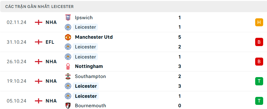 Nhận định, soi tỷ lệ MU vs Leicester (21h ngày 10/11), Ngoại hạng Anh 2024-2025- Ảnh 5.