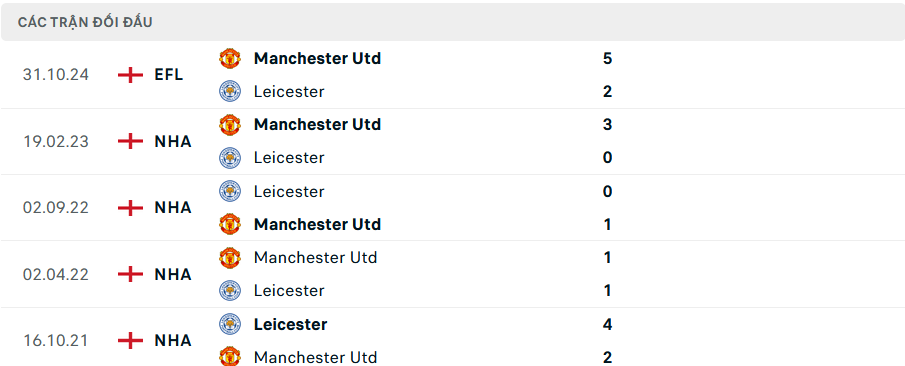 Nhận định, soi tỷ lệ MU vs Leicester (21h ngày 10/11), Ngoại hạng Anh 2024-2025- Ảnh 3.