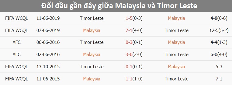 Nhận định, dự đoán kết quả Malaysia vs Đông Timor (20h ngày 11/12): Thêm 1 trận thua thảm?- Ảnh 2.