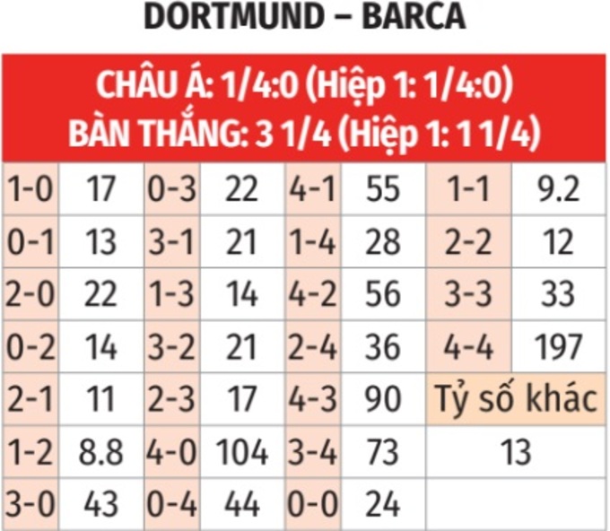 Nhận định, soi tỷ lệ Dortmund vs Barcelona (3h ngày 12/12), Champions League 2024-2025- Ảnh 2.