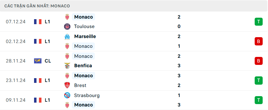 Nhận định, soi tỷ lệ Arsenal vs Monaco (3h ngày 12/12), Champions League 2024-2025- Ảnh 4.