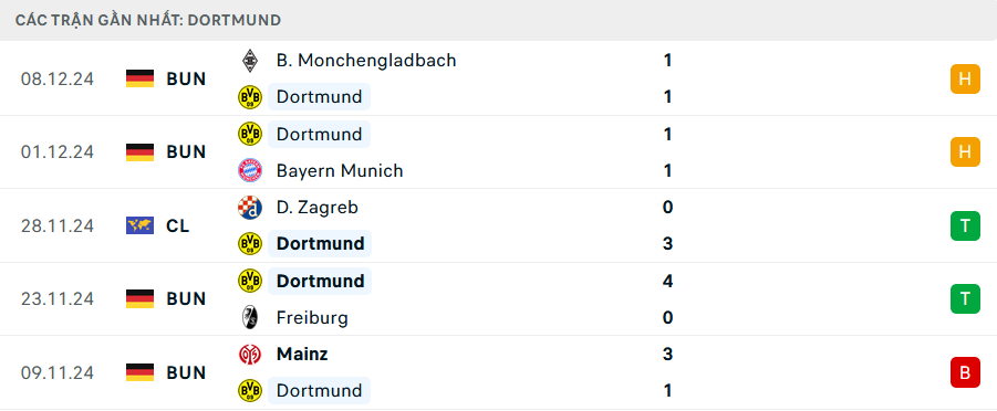 Nhận định, soi tỷ lệ Dortmund vs Barcelona (3h ngày 12/12), Champions League 2024-2025- Ảnh 4.