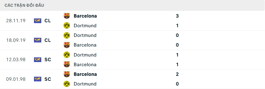 Nhận định, soi tỷ lệ Dortmund vs Barcelona (3h ngày 12/12), Champions League 2024-2025- Ảnh 3.