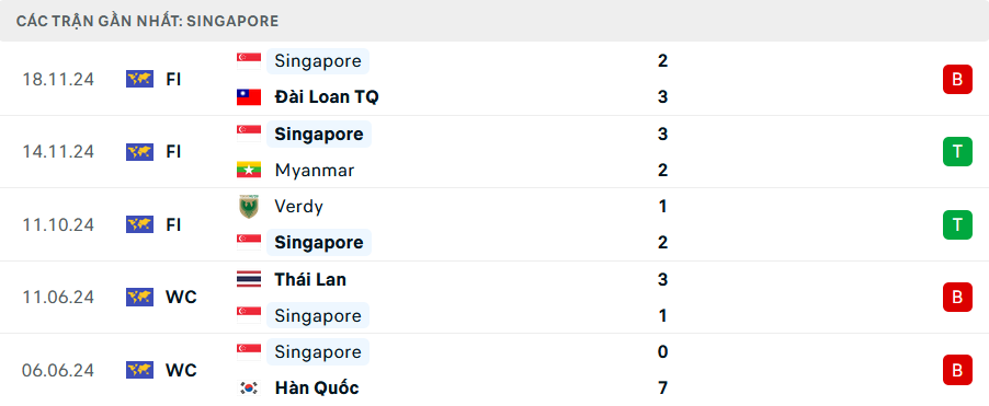 Nhận định, dự đoán kết quả Singapore vs Campuchia (18h ngày 11/12): Khó có bất ngờ- Ảnh 3.