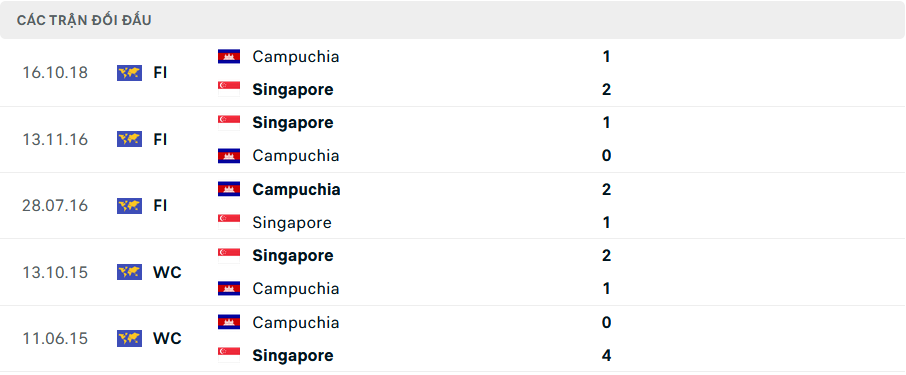 Nhận định, dự đoán kết quả Singapore vs Campuchia (18h ngày 11/12): Khó có bất ngờ- Ảnh 2.