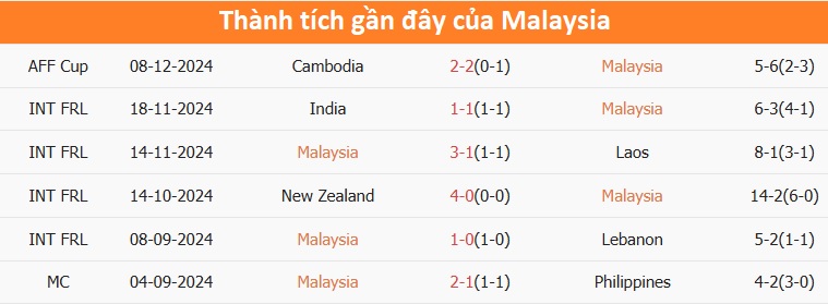 Nhận định, dự đoán kết quả Malaysia vs Đông Timor (20h ngày 11/12): Thêm 1 trận thua thảm?- Ảnh 3.