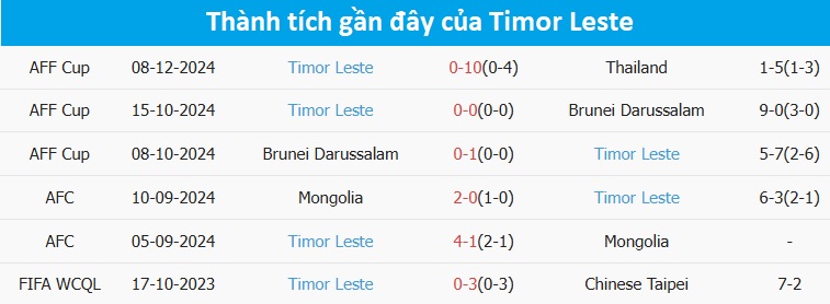 Nhận định, dự đoán kết quả Malaysia vs Đông Timor (20h ngày 11/12): Thêm 1 trận thua thảm?- Ảnh 4.