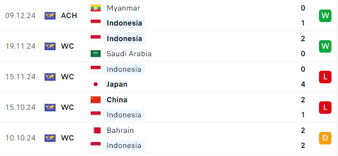 Nhận định, dự đoán kết quả Indonesia vs Lào (20h ngày 12/12): Sẽ có cú sốc?- Ảnh 3.