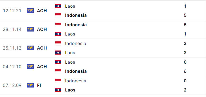 Nhận định, dự đoán kết quả Indonesia vs Lào (20h ngày 12/12): Sẽ có cú sốc?- Ảnh 2.