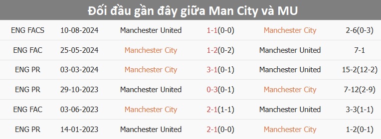 Nhận định, soi tỷ lệ Man City vs MU (23h30 ngày 15/12), Ngoại hạng Anh 2024-2025- Ảnh 3.