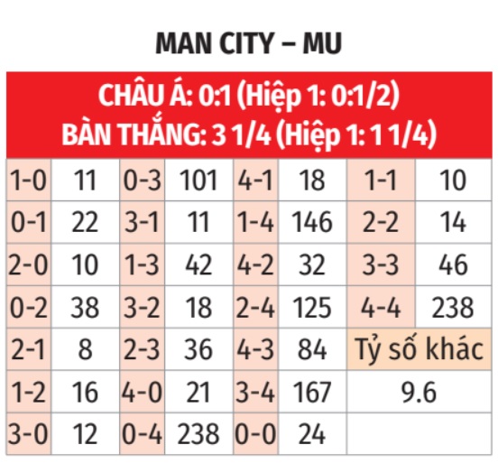 Nhận định, soi tỷ lệ Man City vs MU (23h30 ngày 15/12), Ngoại hạng Anh 2024-2025- Ảnh 2.