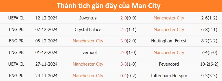 Nhận định, soi tỷ lệ Man City vs MU (23h30 ngày 15/12), Ngoại hạng Anh 2024-2025- Ảnh 4.