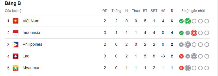Bảng xếp hạng AFF Cup 2024: Tuyển Việt Nam trở lại ngôi đầu- Ảnh 2.