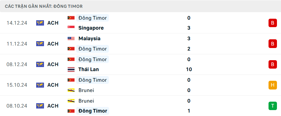 Nhận định, dự đoán kết quả Campuchia vs Đông Timor (17h45 ngày 17/12): Thêm một bất ngờ?- Ảnh 4.