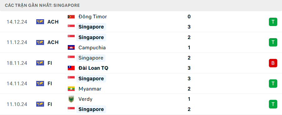 Nhận định, dự đoán kết quả Singapore vs Thái Lan (19h30 ngày 17/12): Chênh lệch đẳng cấp- Ảnh 3.