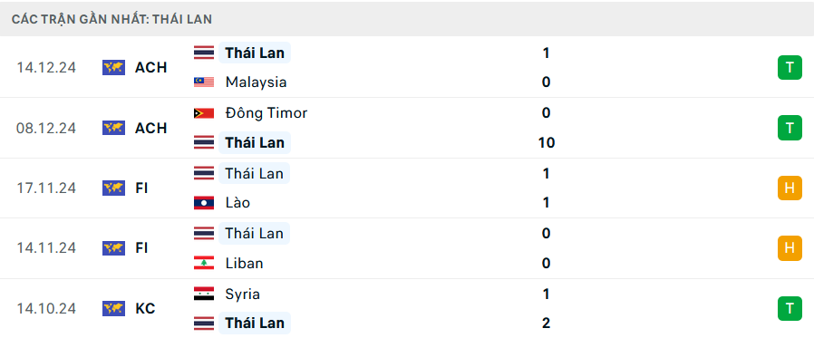 Nhận định, dự đoán kết quả Singapore vs Thái Lan (19h30 ngày 17/12): Chênh lệch đẳng cấp- Ảnh 4.