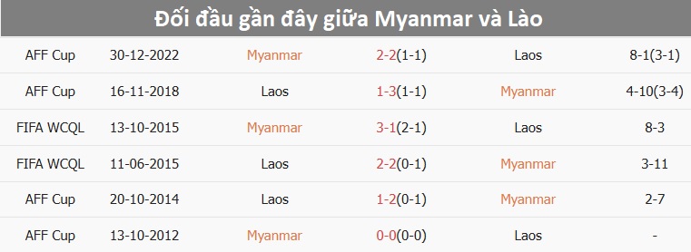 Nhận định, dự đoán kết quả Myanmar vs Lào (17h30 ngày 18/12): Dễ có bất ngờ- Ảnh 2.