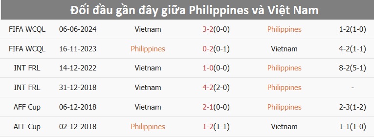 Nhận định, dự đoán kết quả Philippines vs Việt Nam (20h ngày 18/12): Vé bán kết sớm?- Ảnh 2.