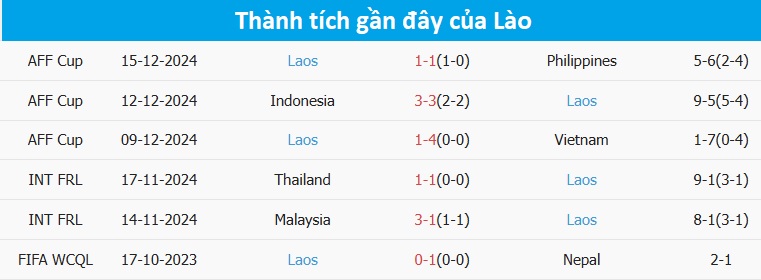 Nhận định, dự đoán kết quả Myanmar vs Lào (17h30 ngày 18/12): Dễ có bất ngờ- Ảnh 4.