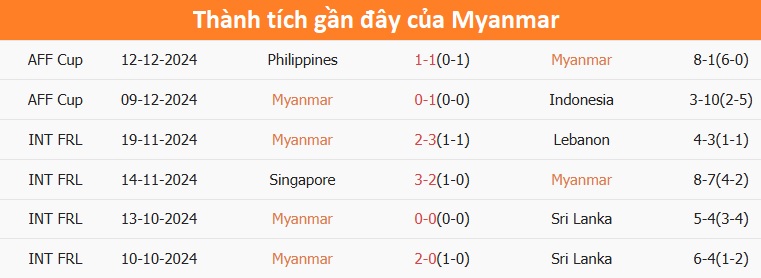 Nhận định, dự đoán kết quả Myanmar vs Lào (17h30 ngày 18/12): Dễ có bất ngờ- Ảnh 3.