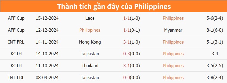 Nhận định, dự đoán kết quả Philippines vs Việt Nam (20h ngày 18/12): Vé bán kết sớm?- Ảnh 3.