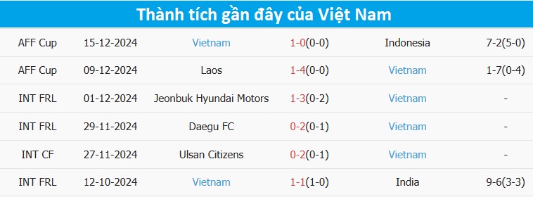 Nhận định, dự đoán kết quả Philippines vs Việt Nam (20h ngày 18/12): Vé bán kết sớm?- Ảnh 4.