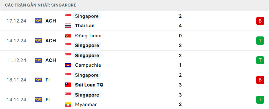 Nhận định, dự đoán kết quả Malaysia vs Singapore (20h ngày 20/12): Quyết đấu vì vé đi tiếp- Ảnh 4.