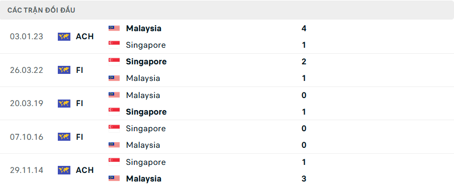 Nhận định, dự đoán kết quả Malaysia vs Singapore (20h ngày 20/12): Quyết đấu vì vé đi tiếp- Ảnh 2.