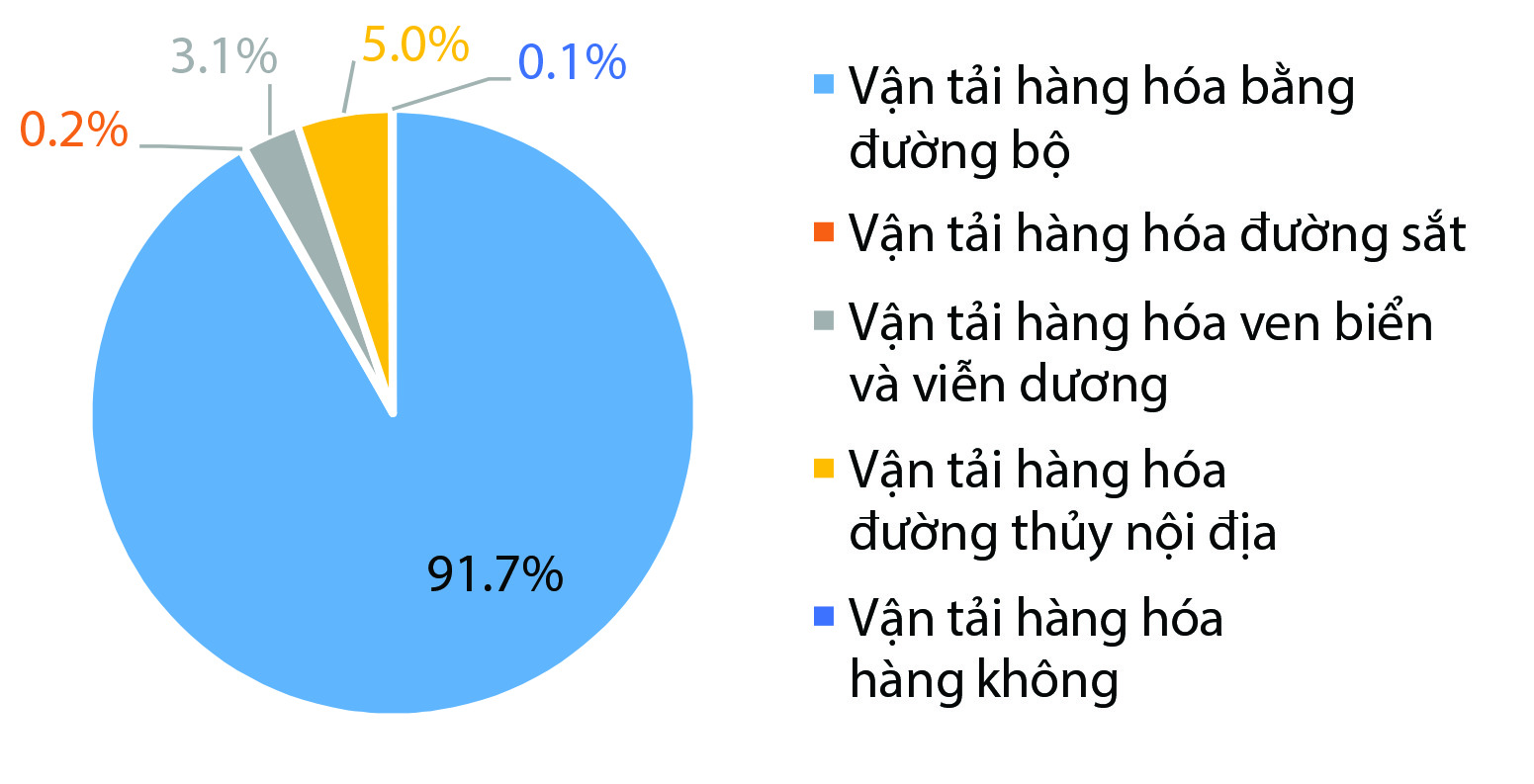 Góc nhìn doanh nghiệp vận tải qua phân tích dữ liệu thống kê- Ảnh 3.