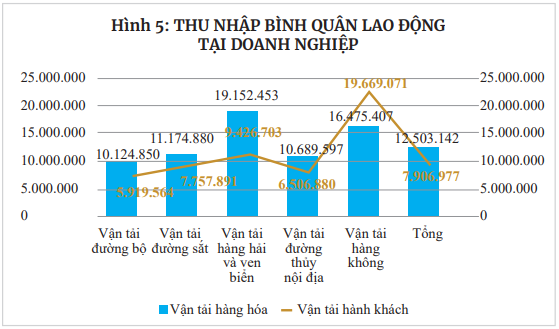 Góc nhìn doanh nghiệp vận tải qua phân tích dữ liệu thống kê- Ảnh 8.