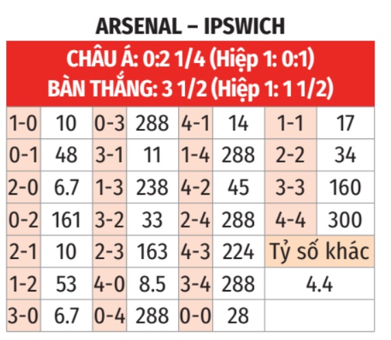 Nhận định, soi tỷ lệ Arsenal vs Ipswich (3h15 ngày 28/12), Ngoại hạng Anh 2024-2025- Ảnh 2.