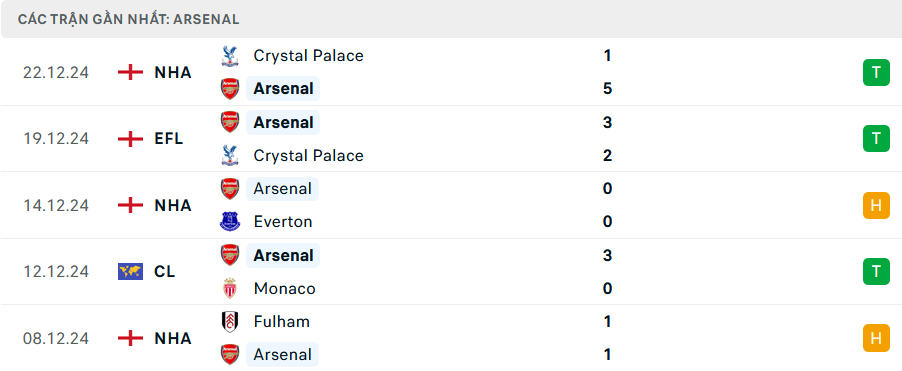 Nhận định, soi tỷ lệ Arsenal vs Ipswich (3h15 ngày 28/12), Ngoại hạng Anh 2024-2025- Ảnh 4.