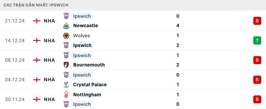 Nhận định, soi tỷ lệ Arsenal vs Ipswich (3h15 ngày 28/12), Ngoại hạng Anh 2024-2025- Ảnh 5.