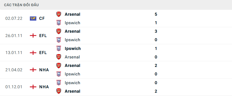 Nhận định, soi tỷ lệ Arsenal vs Ipswich (3h15 ngày 28/12), Ngoại hạng Anh 2024-2025- Ảnh 3.