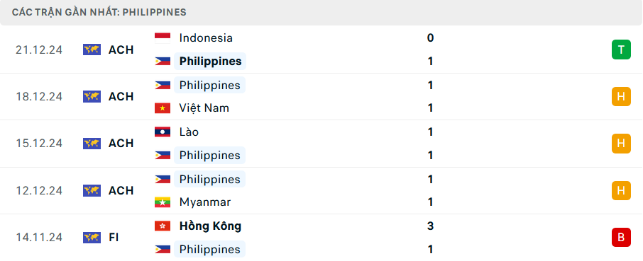 Nhận định, dự đoán kết quả Philippines vs Thái Lan (20h ngày 27/12): “Voi chiến” gục ngã?- Ảnh 3.