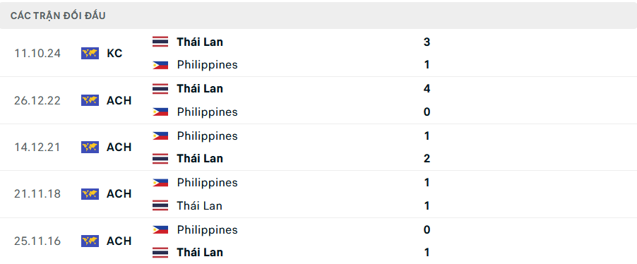 Nhận định, dự đoán kết quả Philippines vs Thái Lan (20h ngày 27/12): “Voi chiến” gục ngã?- Ảnh 2.