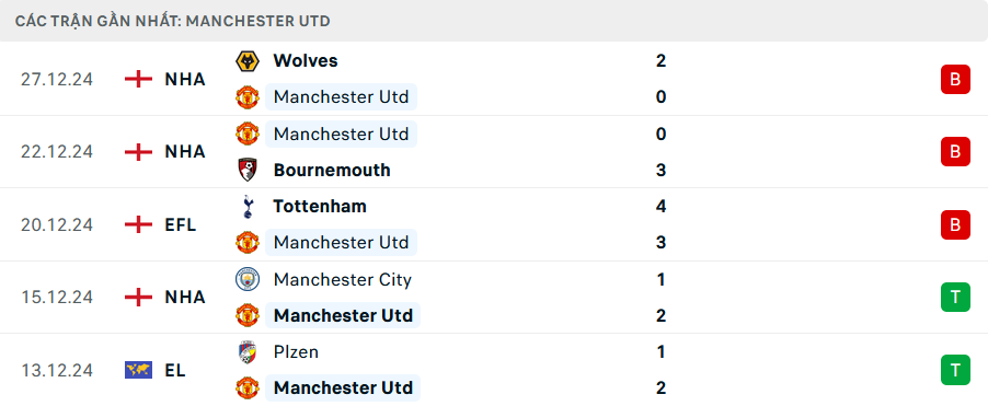 Nhận định, soi tỷ lệ MU vs Newcastle (3h ngày 31/12), Ngoại hạng Anh 2024-2025- Ảnh 4.