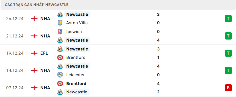 Nhận định, soi tỷ lệ MU vs Newcastle (3h ngày 31/12), Ngoại hạng Anh 2024-2025- Ảnh 5.