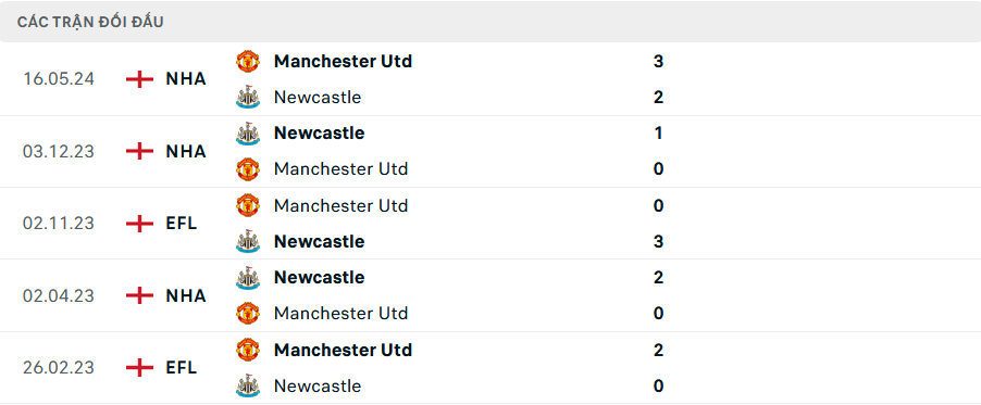 Nhận định, soi tỷ lệ MU vs Newcastle (3h ngày 31/12), Ngoại hạng Anh 2024-2025- Ảnh 3.