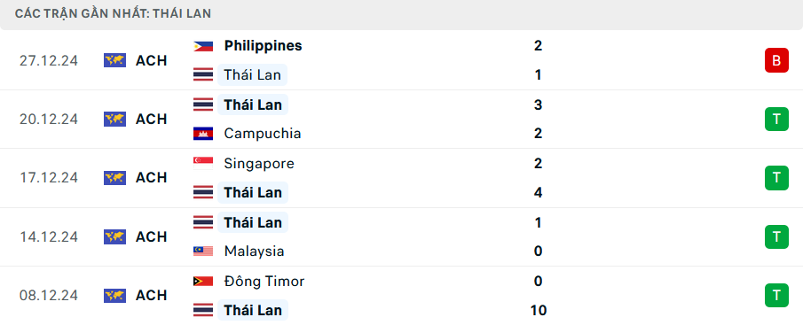 Nhận định, dự đoán kết quả Thái Lan vs Philippines (20h ngày 30/12): Thêm 1 cú sốc?- Ảnh 3.