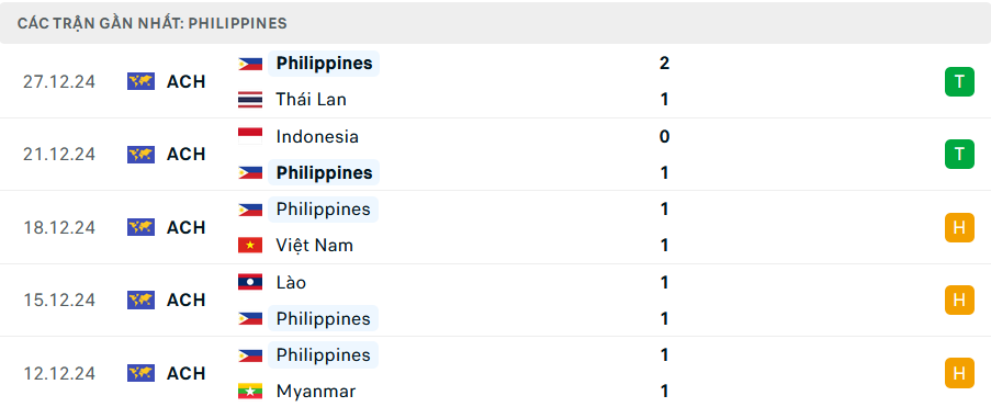 Nhận định, dự đoán kết quả Thái Lan vs Philippines (20h ngày 30/12): Thêm 1 cú sốc?- Ảnh 4.