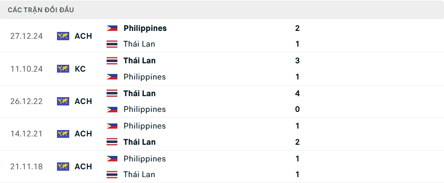 Nhận định, dự đoán kết quả Thái Lan vs Philippines (20h ngày 30/12): Thêm 1 cú sốc?- Ảnh 2.