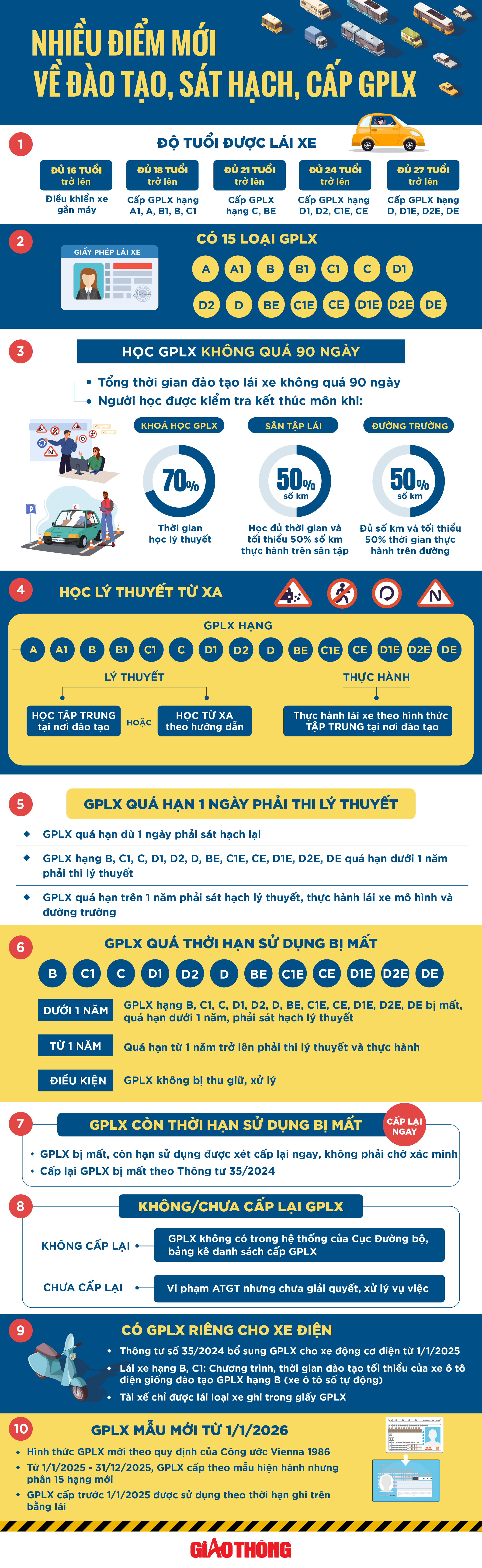 Những điểm mới về đào tạo, sát hạch, cấp giấy phép lái xe từ năm 2025- Ảnh 1.