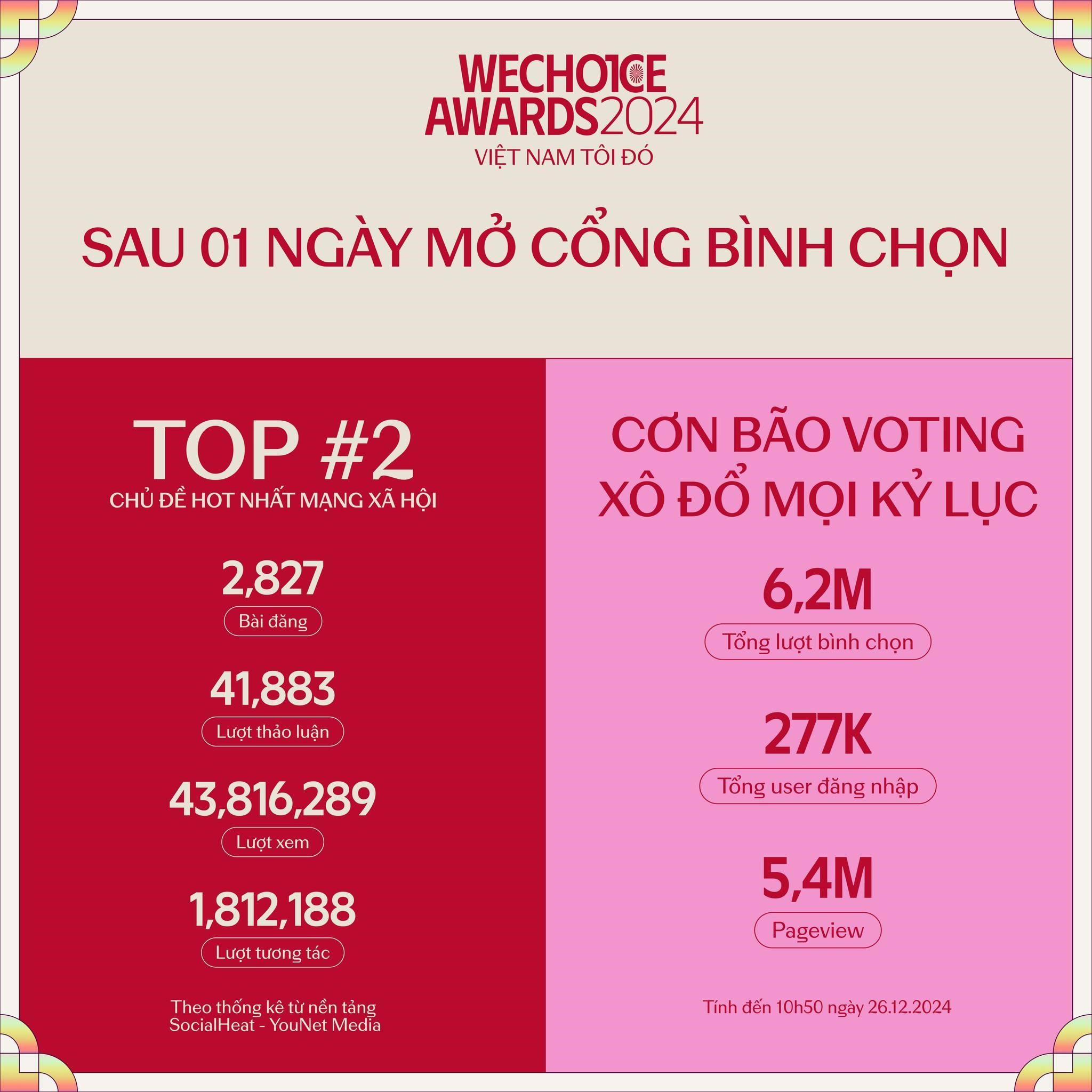 WeChoice Awards 2024 ghi nhận kỷ lục bình chọn- Ảnh 1.