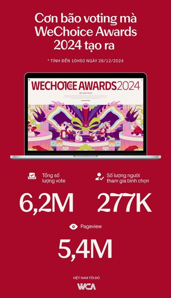 WeChoice Awards 2024 ghi nhận kỷ lục bình chọn- Ảnh 2.