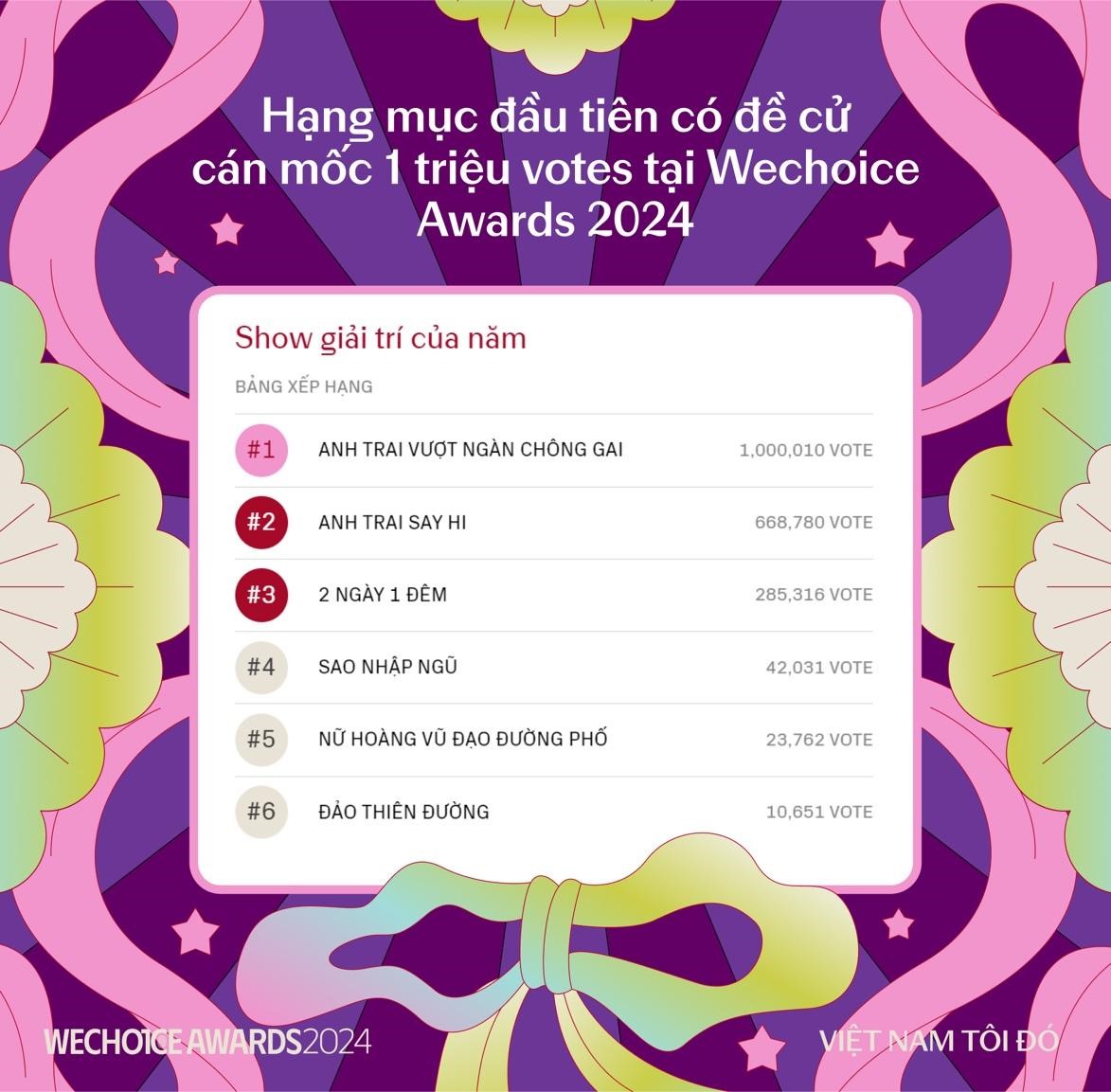 WeChoice Awards 2024 ghi nhận kỷ lục bình chọn- Ảnh 3.