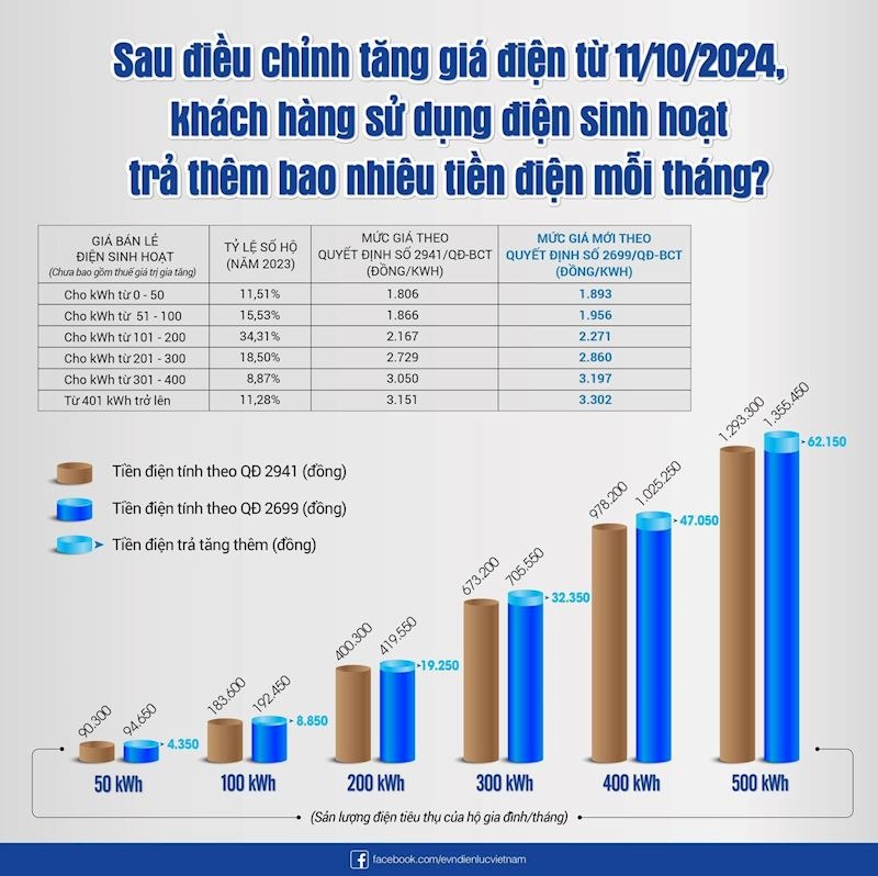 Cách tính hóa đơn tiền điện của hộ gia đình thế nào?- Ảnh 2.