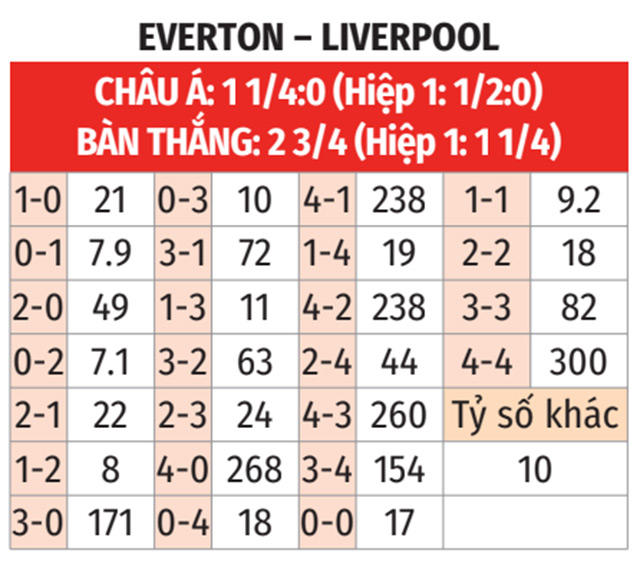 Nhận định, soi tỷ lệ Everton vs Liverpool (19h30 ngày 7/12), Ngoại hạng Anh 2024-2025- Ảnh 2.