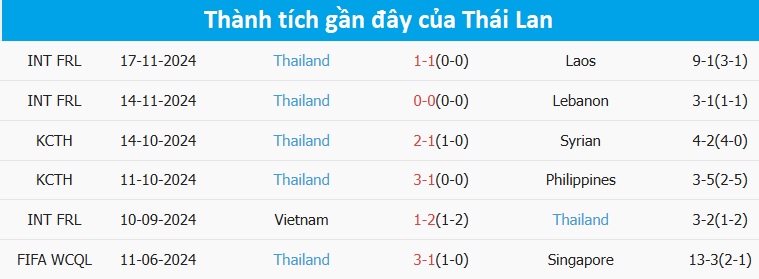 Nhận định, dự đoán kết quả Đông Timor vs Thái Lan (20h ngày 8/12): Đẳng cấp khác biệt- Ảnh 4.